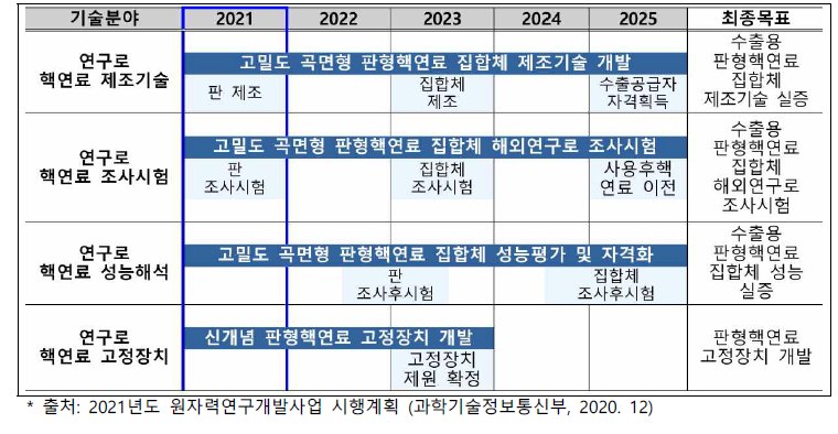 핵심기술 개발 일정(안)