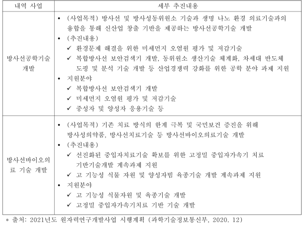 방사선기술개발사업 내역사업별 세부 추진 내용