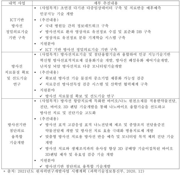 첨단방사선융합치료기술개발사업 내역사업별 세부 추진 내용