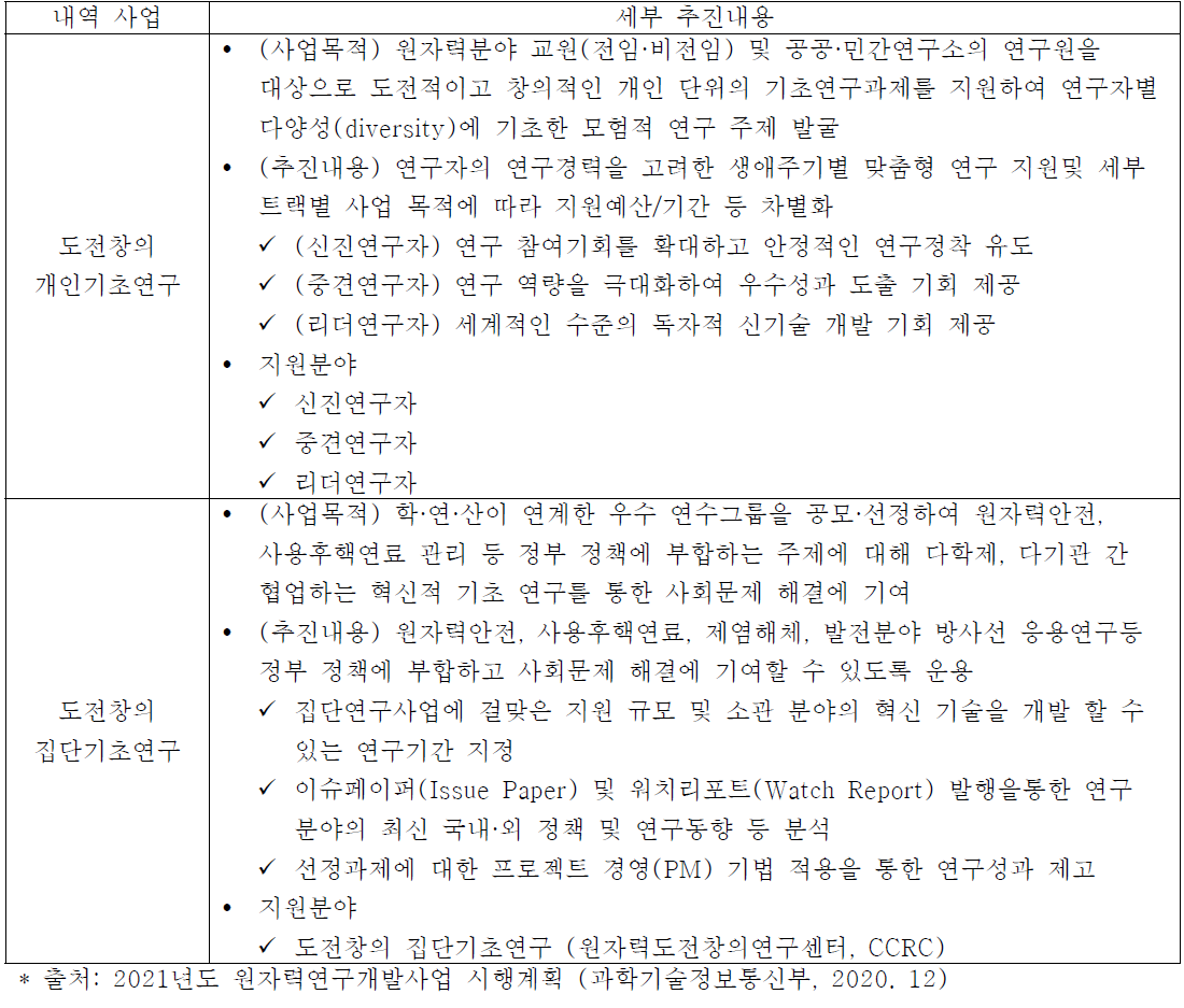 원자력기초연구지원사업 내역사업별 세부 추진 내용