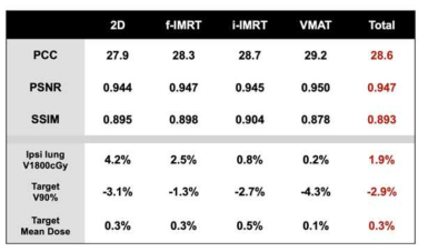 다양한 지표 비교를 통한 개발된 모델의 Dose map 예측 성능 평가 결과