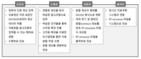 인공지능 모델을 이용한 유방암 환자의 맞춤형 방사선치료계획을 위한 Auto-contouring 시스템의 구성