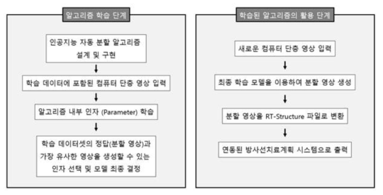 CT 영상을 입력으로 하여 인공지능 알고리즘을 학습하고 자동 분할 알고리즘을 개발하고 활용하는 작업 순서(workflow)