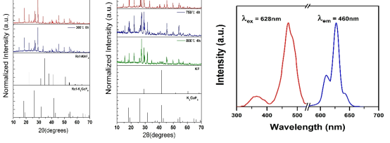 K2GeF6와 KHF2와 KF를 이용하여 합성한 샘플의 XRD pattern.(A) 300℃에서 합성시간에 따른 XRD pattern, (B) 온도(700℃~800℃)에 따른 XRD pattern 및 신규 구조의 흡수 및 발광 스펙트럼
