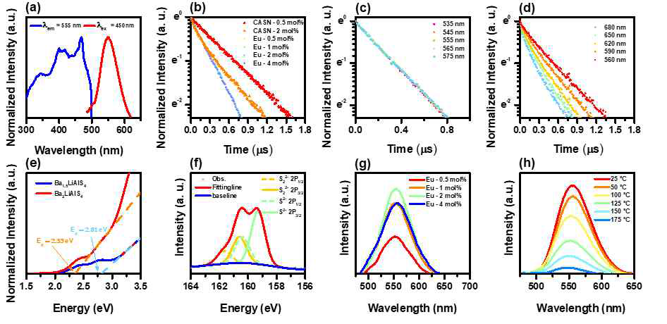 (a) Ba2LiAlS4:Eu2+ 의 흡수 및 발광 스펙트럼, (b) 상용 형광체 (CASN)과의 비교한 감쇠 속도, (c) Ba2LiAlS4:Eu2+의 파장별 감쇠 속도, (d) CASN 의 파장별 감쇠 속도, (e) UV-VIS을 통한 optical band gap, (f) S에 대한 XPS 결과, (g) 활성제 농도에 따른 발광 파장, (h) 온도에 따른 Ba2LiAlS4:Eu2+ 파장 변화