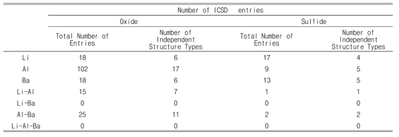 ICSD를 통해 확인한 Ba-Li-Al-S(O)이 포함된 prototpye 구조 개수