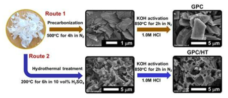 Preparation of the porous carbons using garlic peels and surface morphology at each stage. Route 1 is denoted as garlic peel carbon (GPC). Route 2 is denoted as hydrothermally treated garlic peel carbon (GPC/HT)