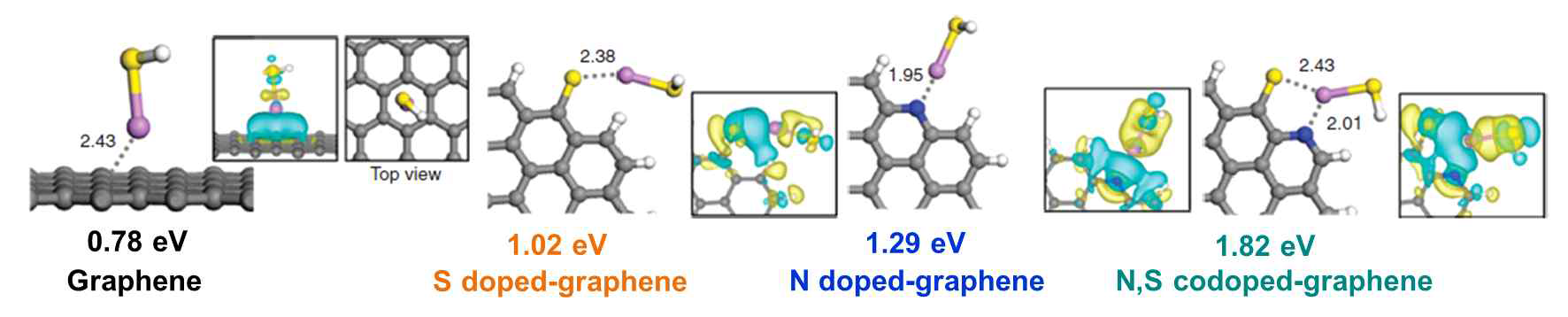 Optimized configurations for the binding of LiSH to pristine graphene, S doped-graphene, N-doped graphene, N,S-codoped graphene