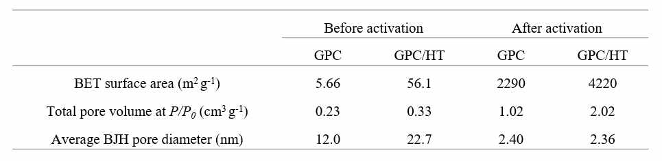 Textural properties of the porous GPC alnd GPC/HT samples