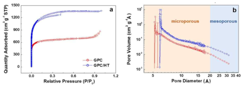 (a) Nitrogen adsorption and desorption isotherms and (b) pore size distribution of the porous GPC and GPC/HT samples