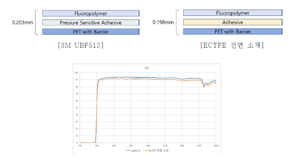 전면소재 층별 구조 및 투과율