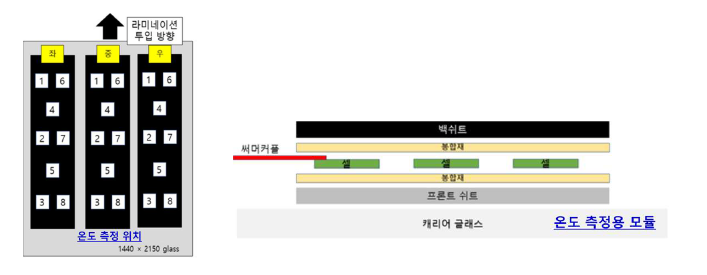 라미네이터 장비의 온도편차 검증 방법