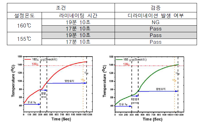 라미네이팅 조건에 따른 온도 프로파일(160℃ 19분 10초, 155℃ 19분 10초)