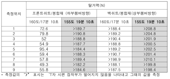 Sveck社 봉합재 라미네이팅 최적조건별 탈거력 테스트 결과