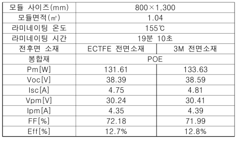 최적 라미네이팅 조건하에서 제작된 모듈의 측정된 특성