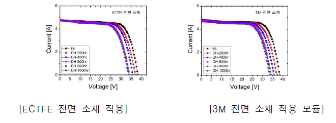 고온고습시험 시간경과에 따른 최대출력 변화