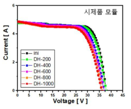 시제품 모듈 고온고습 진행시간별 최대출력 변화