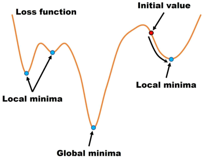 Local minima problem