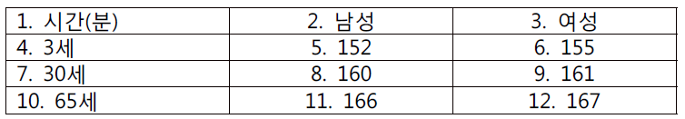 여름철 차 안의 다양한 연령대와 성별에 따른 gloden hour