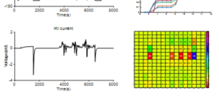 왼쪽 위부터 시계방향으로 (a) Sinusoidal voltage-clamp protocol (b)IKr current (c) 시간에 따른 누적 민감도(d) 시간에 따른 파라미터 민감도의 heat-map