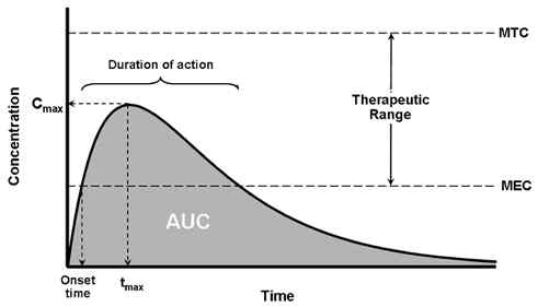 전형적인 농도-시간 곡선에서의 약동파라미터 출처: International Journal of Impotence Research