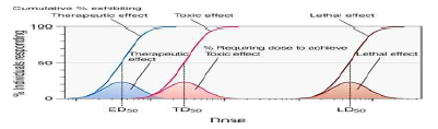 Quantal dose-response curves 출처: Principles of Pharmacology, 4th edition