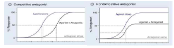 Antagonist effects 출처: Principles of Pharmacology, 4th edition