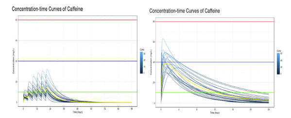 단회투여(왼쪽)와 다회투여(오른쪽) 시 카페인의 혈중농도 변화의 예 출처: www.edison.re.kr/web/cmed, 사이언스 앱스토어 NonCompartEdison