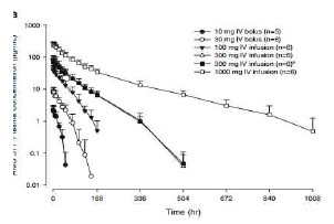 TMDD를 나타내는 약물의 시간-농도 그래프의 예 출처: Kakkar et al., (2011) Pharm Res 28:2530-254