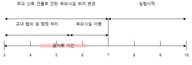 실험 진행 기간