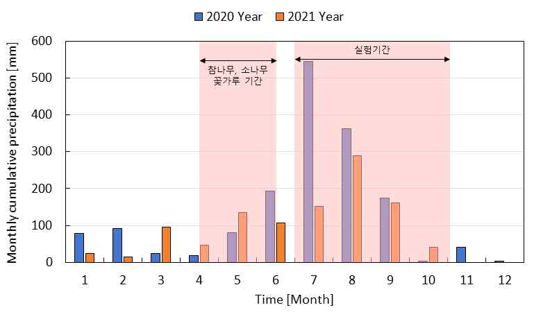 월별 누적 강수량