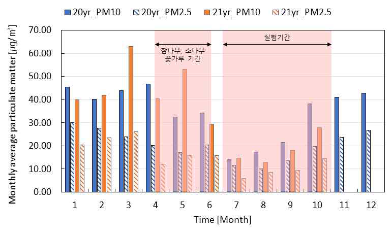 월별 평균 미세먼지