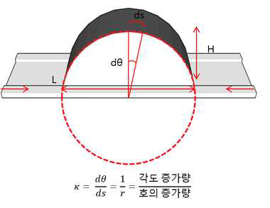 곡률 산정방식