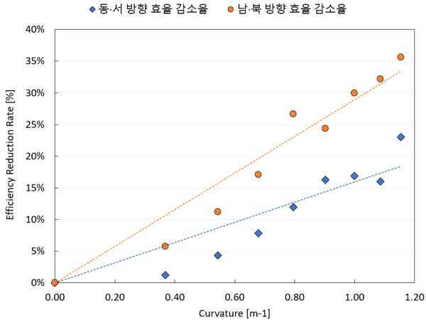 모듈 배치 방향 및 곡률에 따른 성능 저하