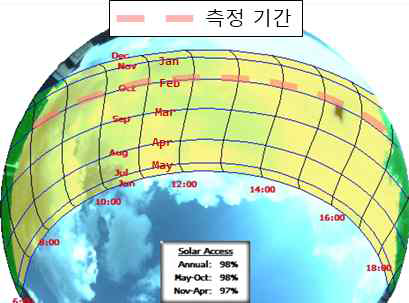 실험 장소 음영분석