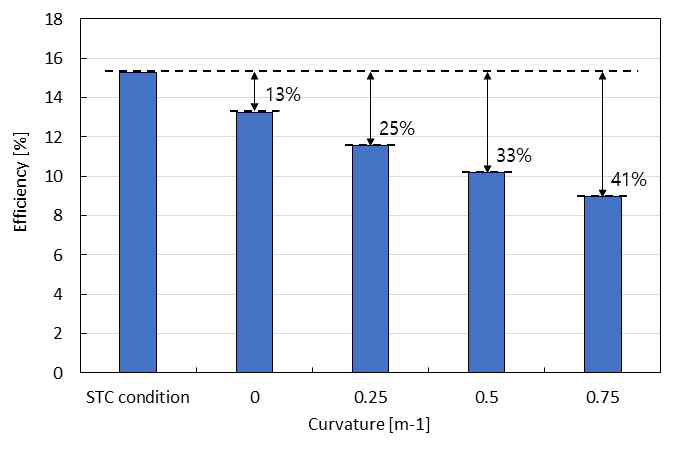 STC 조건과 곡률별 일평균효율 분석 결과