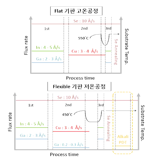 기존 soda lime glass 기판의 고온 공정과 flexible 기판의 저온 공정 비교