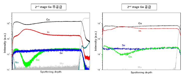 저온 CIGS 광흡수층의 원소별 SIMS depth profile
