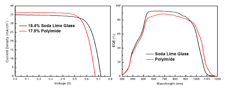 SLG 기판과 flexible PI기판 적용 CIGS 태양전지 효율과 EQE. (SLG기판은 CsF-PDT를 PI기판은 NaF/CsF dual PDT를 적용)