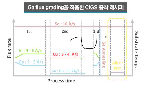 Ga flux grading을 도입한 CIGS 증착공정 레시피