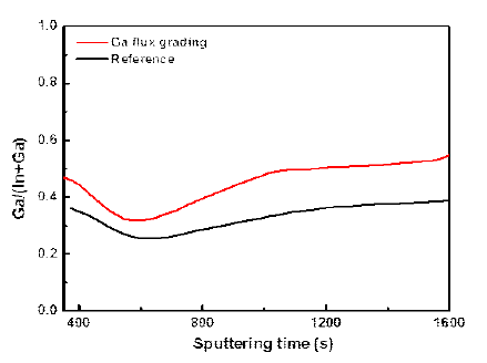 Ga flux grading에 의한 내부 profile 변화