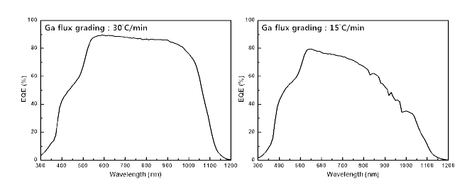 Ga flux grading이 다른 소자의 EQE spectra