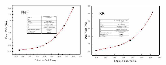 3-cell에서 NaF 및 KF 의 온도별 증발량 측정