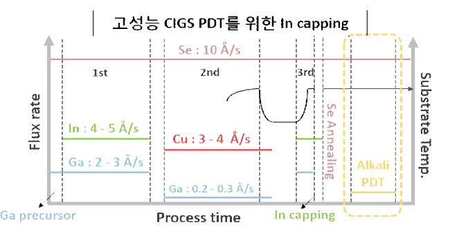 In capping과 Ga precursor step이 추가된 CIGS 증착 공정 레시피