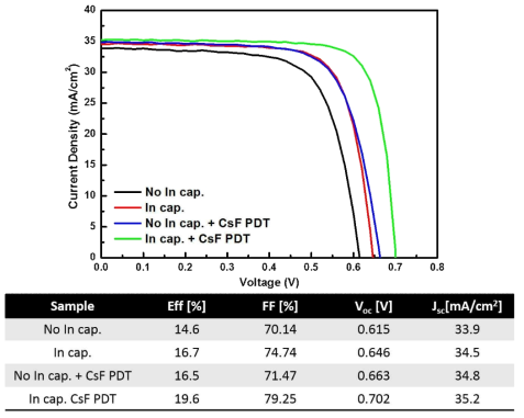 In capping과 CsF-PDT를 적용한 CIGS 태양전지 광변환 효율 비교