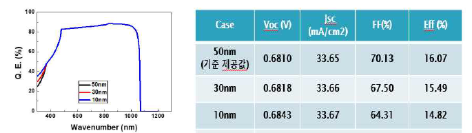 i-ZnO 두께에 따른 EQE 및 셀 성능 변화 (SCAPS simulation 결과)
