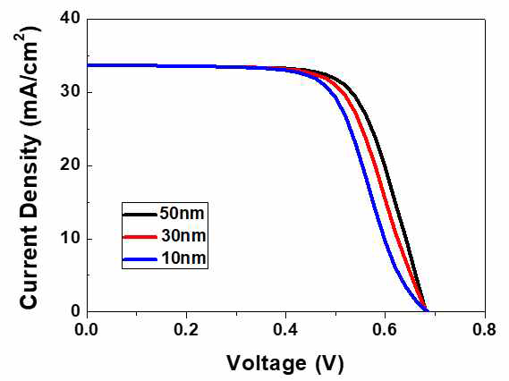 i-ZnO 두께에 따른 CIGS 박막 태양전지의 Photo I-V 곡선 (SCAPS simulation 결과)