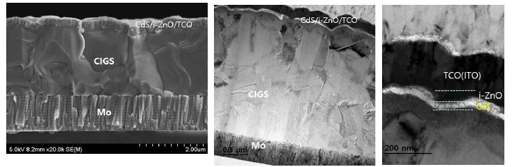 CIGS 박막 태양전지 구조에 대한 SEM(좌)와 TEM(중간) 이미지 및 i-ZnO/CdS/CIGS 계면을 확대한 TEM 이미지(우)