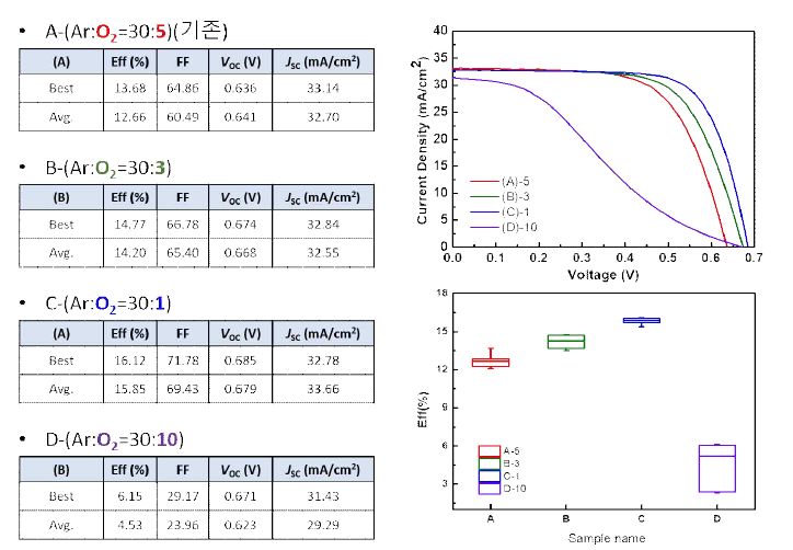 i-ZnO 공정 산소분압에 따른 CIGS 박막 태양전지 성능변화(좌) 및 J-V 곡선(우)