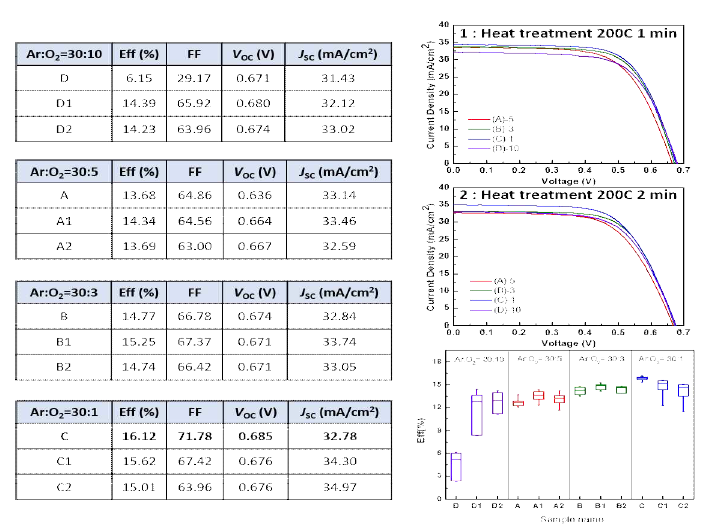 i-ZnO 공정 산소분압 및 열처리에 따른 CIGS 박막 태양전지 성능변화(좌) 및 J-V 곡선(우)